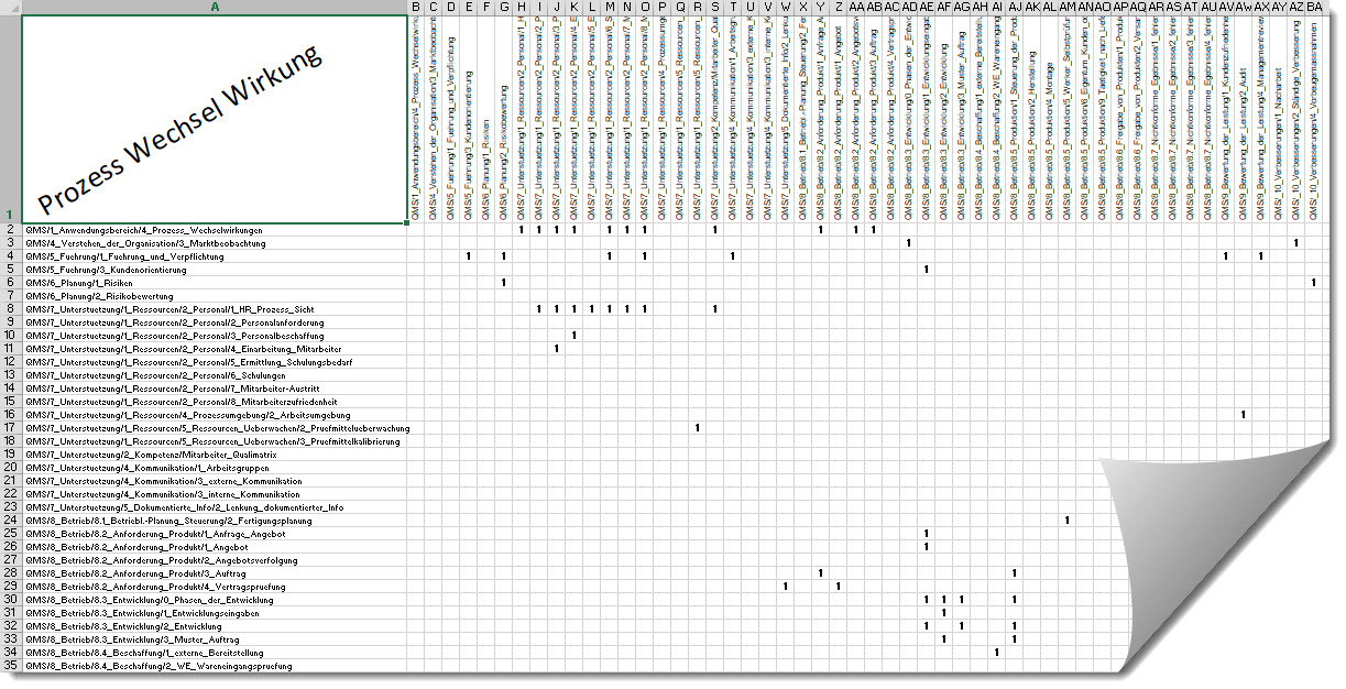 Ansicht einer Excel Datei zu den Wechselwirkungen der verschiedenen Prozesse