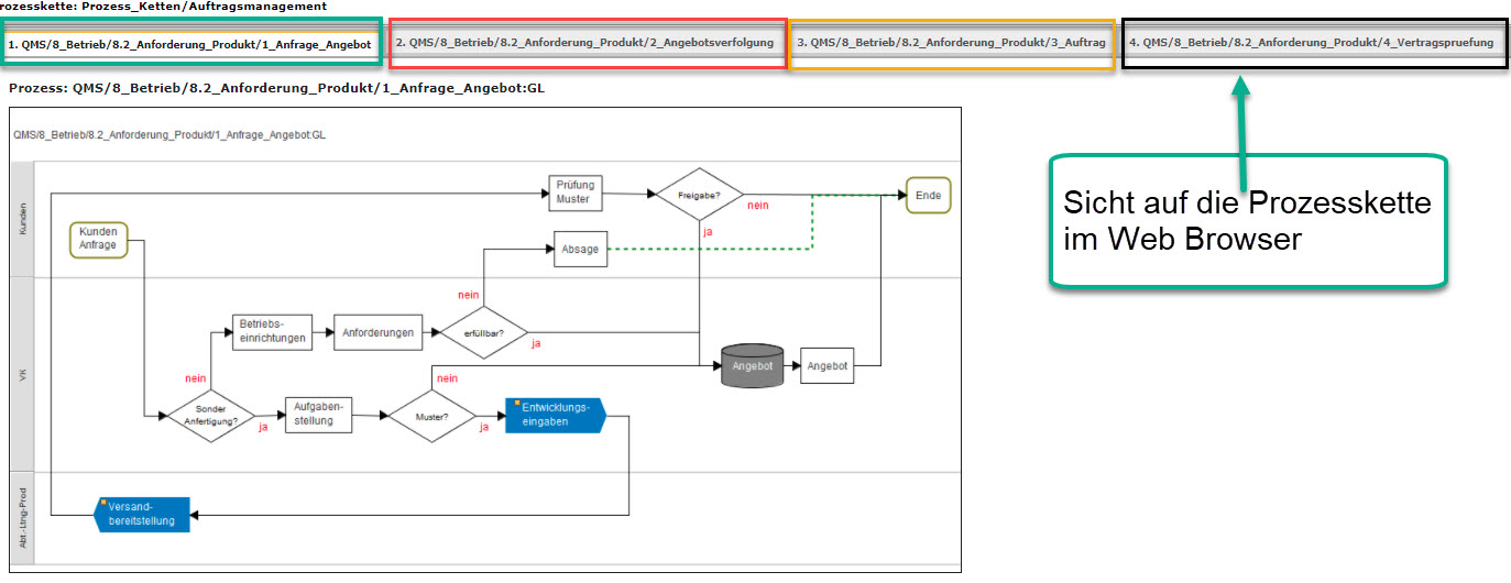 Darstellung einer Prozesskette
